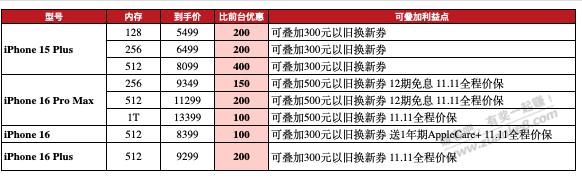 狗东苹果内购价 - 线报迷