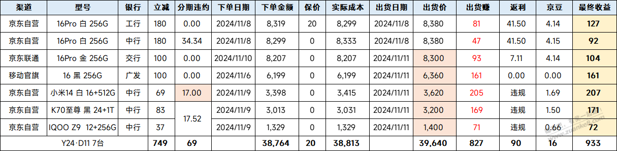 今年D11拉胯了 才撸了7台 - 线报酷