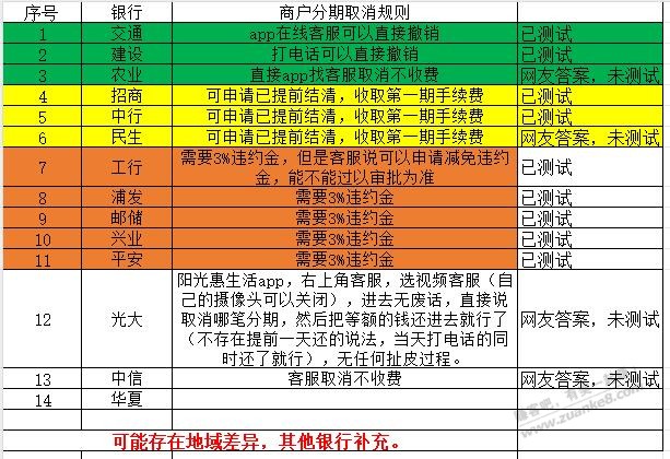 分享下近期撸货各银行xyk分期取消规则 - 线报酷