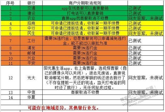 免息的这几个银行附属卡那个有电子卡 - 线报迷