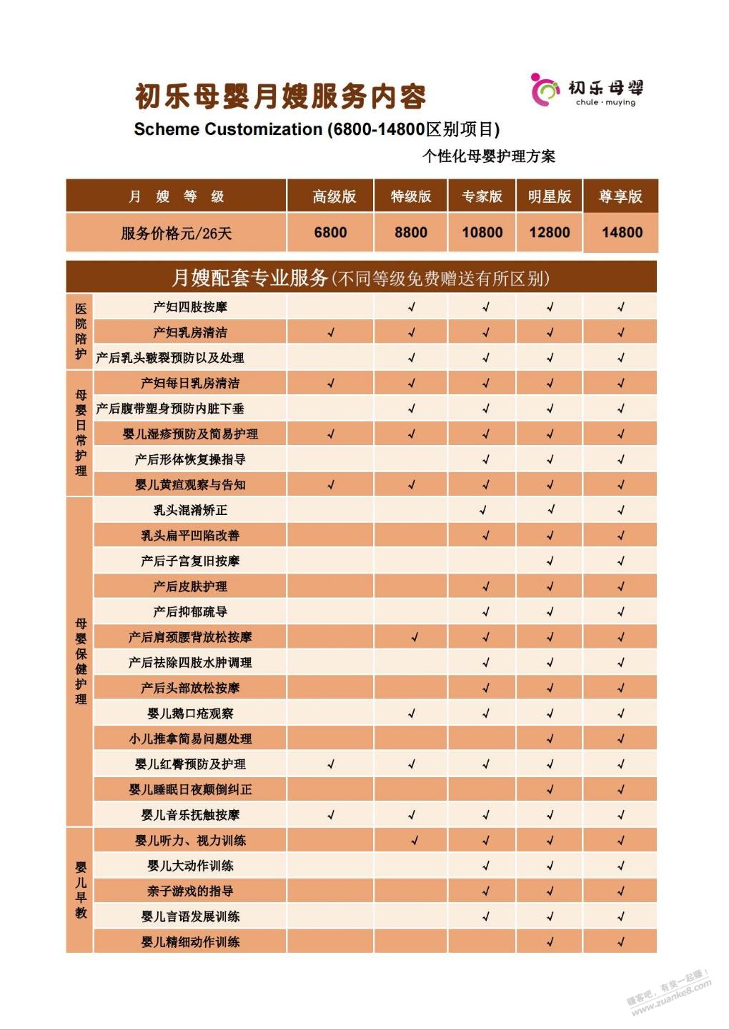 条件有限，6000和8000的月嫂区别大不？ - 线报迷