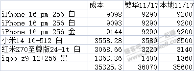 卖6台手机，本地与外地差400元，你会选哪个 - 线报酷