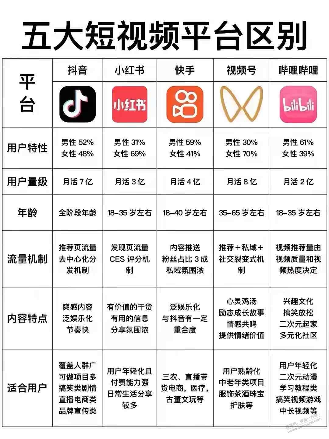 5大短视频平台区别（如图）-惠小助(52huixz.com)