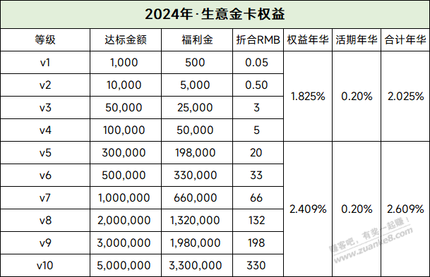 2025年 网商福利金收益统一为1.825%了 - 线报酷