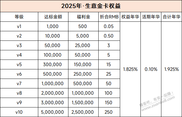 2025年 网商福利金收益统一为1.825%了 - 线报酷