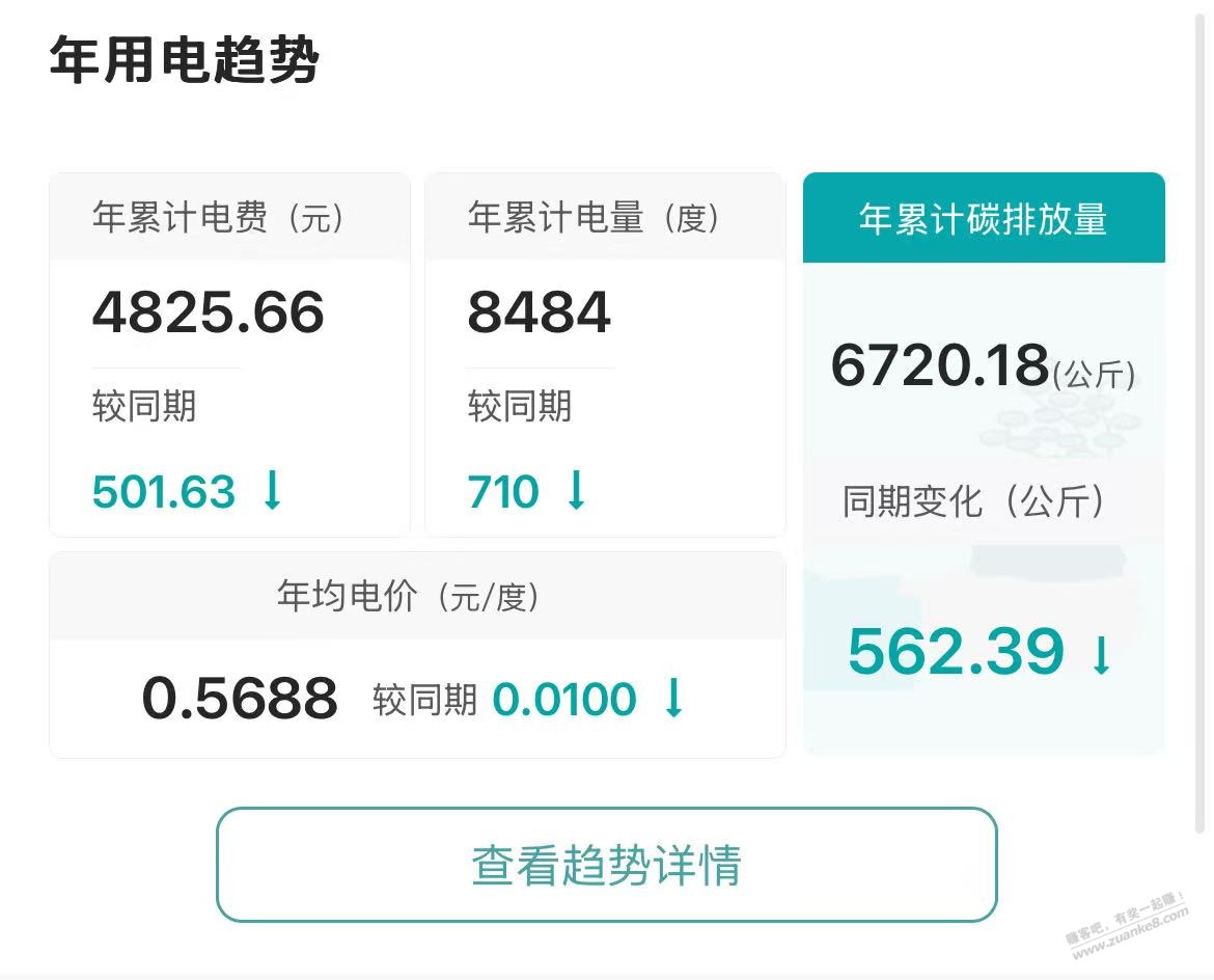 你们一年都用多少电费啊？ - 线报酷