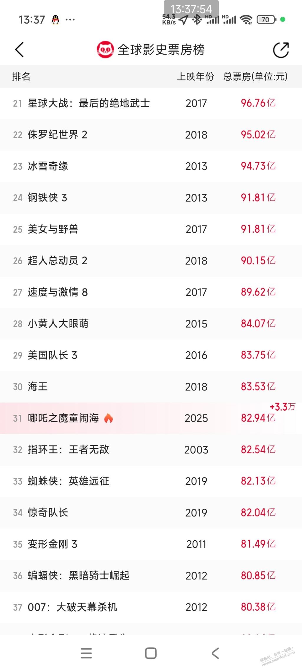 哪吒全球31了 - 线报迷