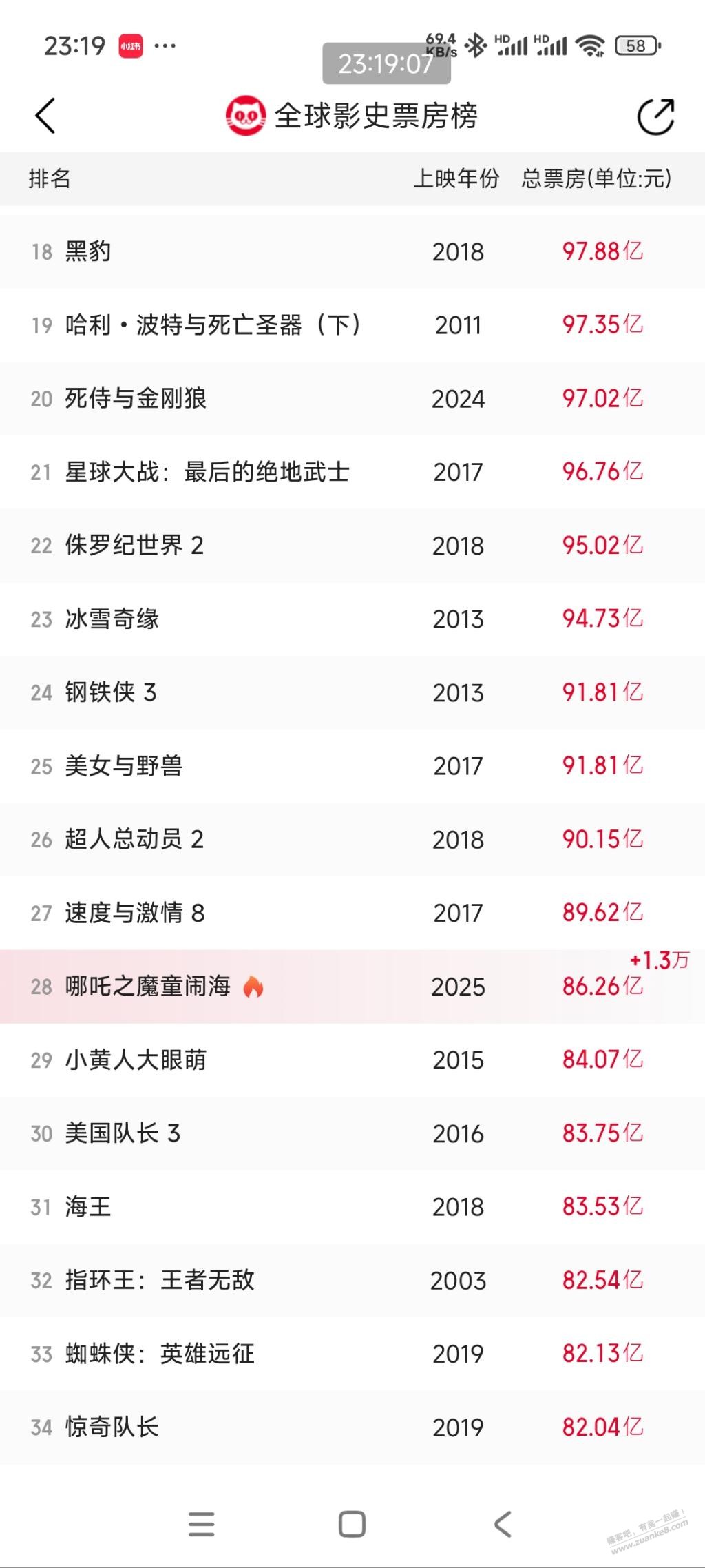 哪吒全球28名了 - 线报迷