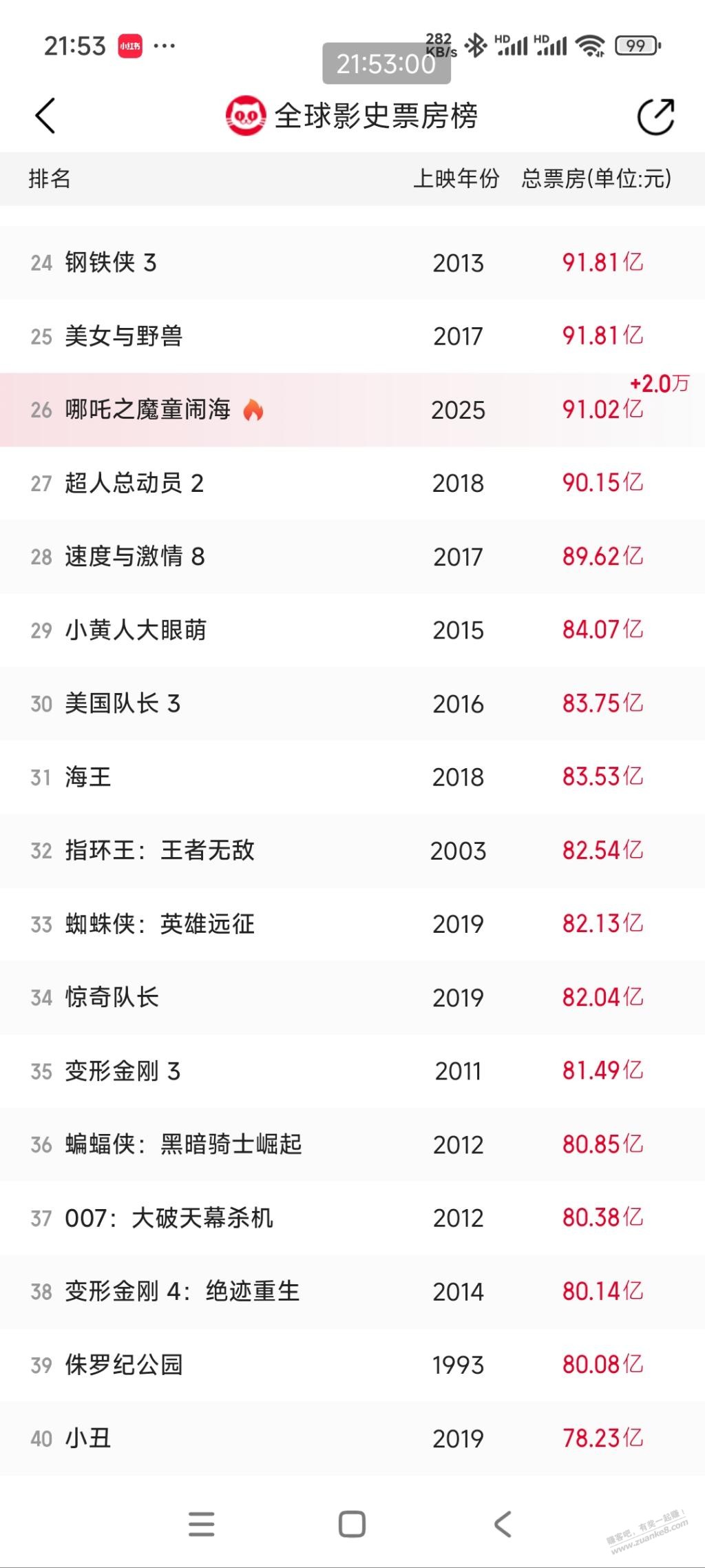 哪吒破90亿了第26位了 - 线报迷