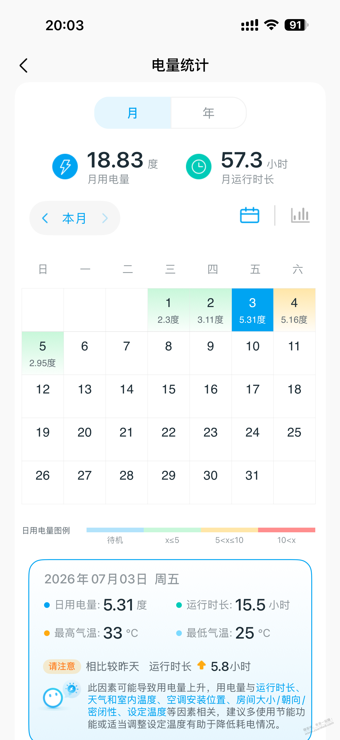 华凌平均一小时3度电 - 线报酷